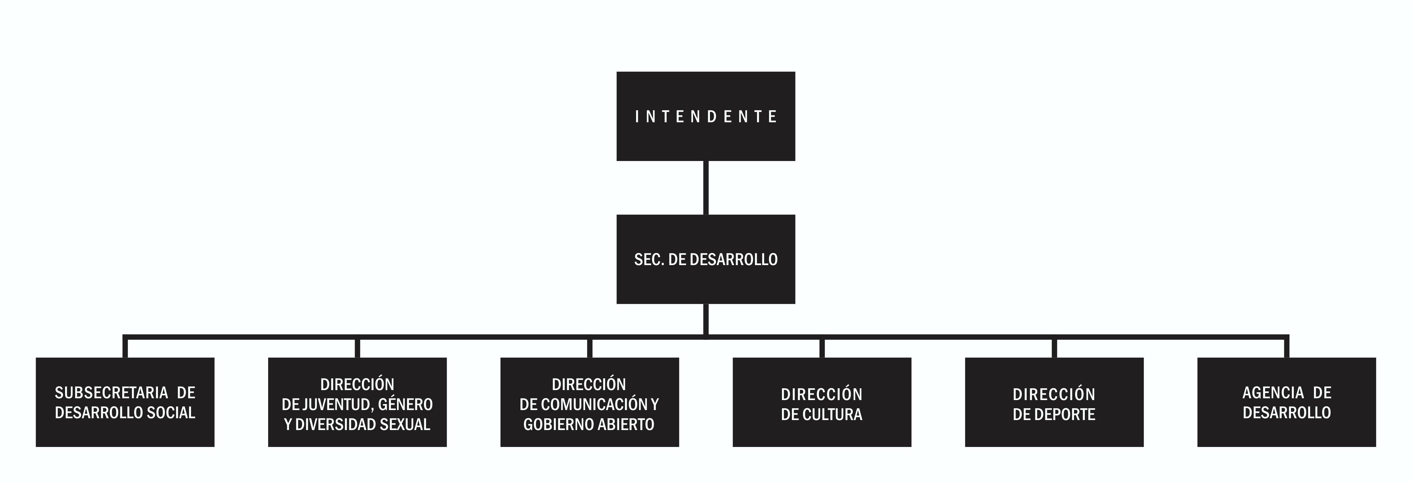 Secretaría de Desarrollo